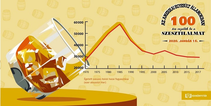 Az Amerikai Egyesült Államokban 100 éve vezették be a szesztilalmat